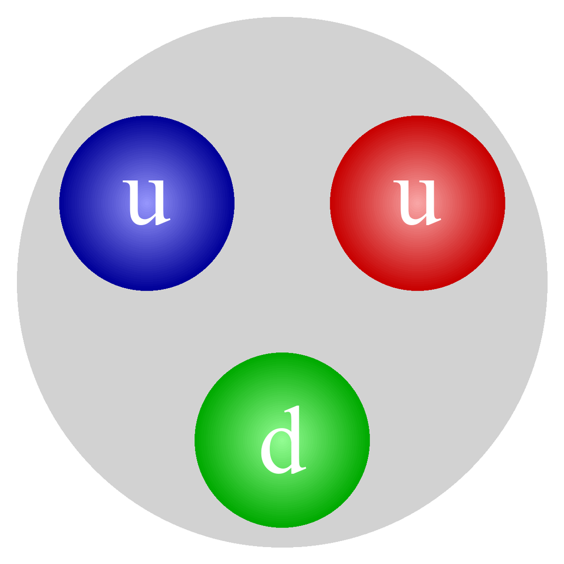 Proton Quark Structure Diagram